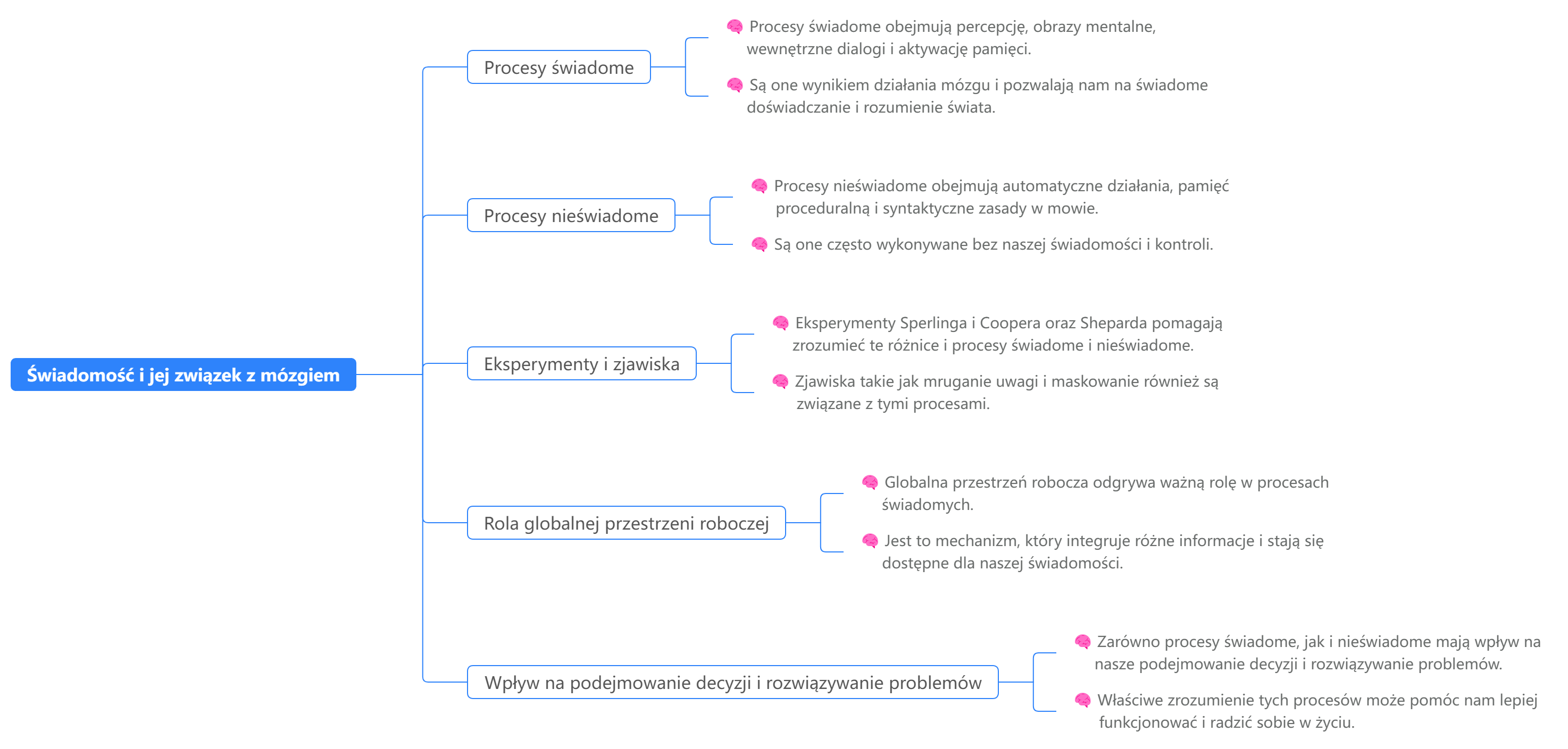 MindMap świadomość