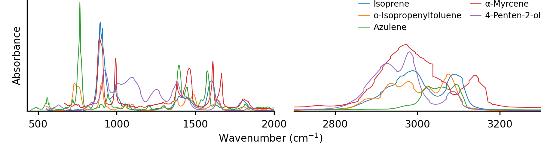 Infrared spectrum of several volatile organic compounds.