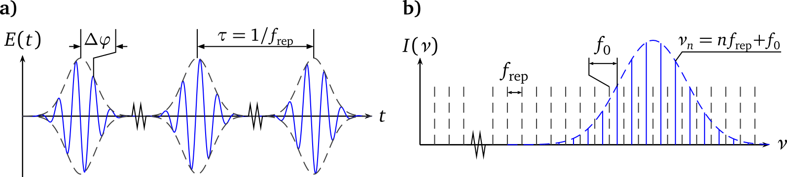 Optical frequency comb in time and frequency domain