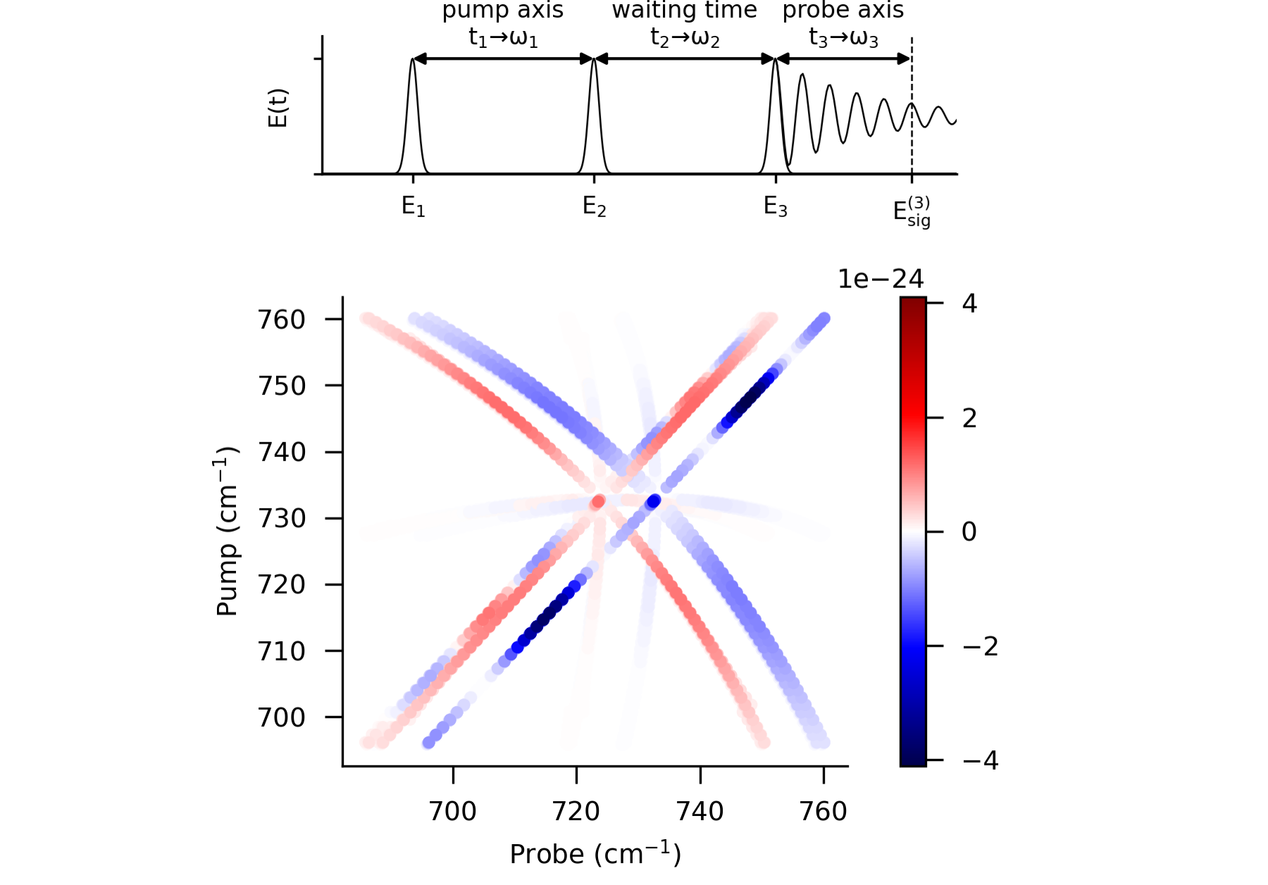 Pulse sequence for third-order ultrafast spectroscopy. 2D spectrum of methyl chloride nu3 fundamental mode.