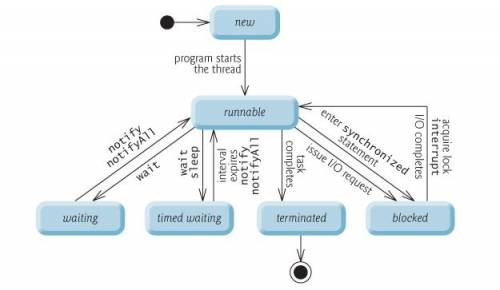 Cykl życia wątku (źródło: https://howtodoinjava.com/java/multi-threading/java-thread-life-cycle-and-thread-states/)