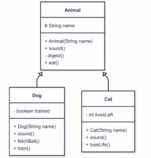 Diagram klas UML - dziedziczenie