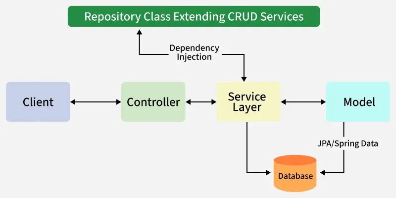 Warstwy architektoniczne w Spring Boot Warstwy architektoniczne w Spring Boot