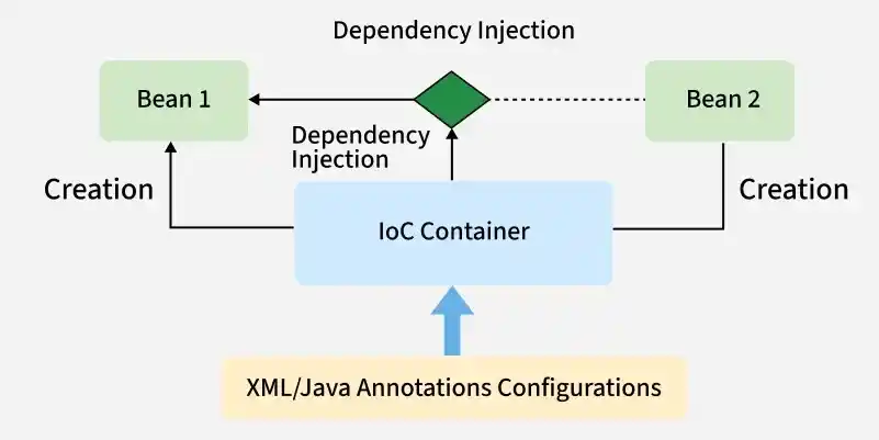 IoC - Inversion of Control IoC - Inversion of Control